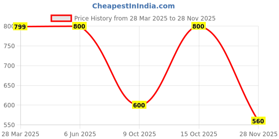 firstcry.com Toy Balloon Kids Net Sleeveless Polka Dots Foil Printed & Floral Applique Detailed High Low Dress - Dusty Rose toy balloon kids Price History Graph from 28 Mar 2025 to 28 Nov 2025