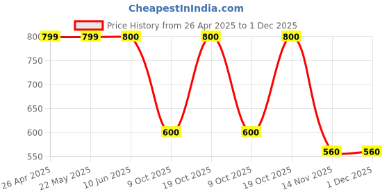 firstcry.com Toy Balloon Kids Net Sleeveless Polka Dots Foil Printed & Floral Applique Detailed High Low Dress - Peach toy balloon kids Price History Graph from 26 Apr 2025 to 30 Nov 2025