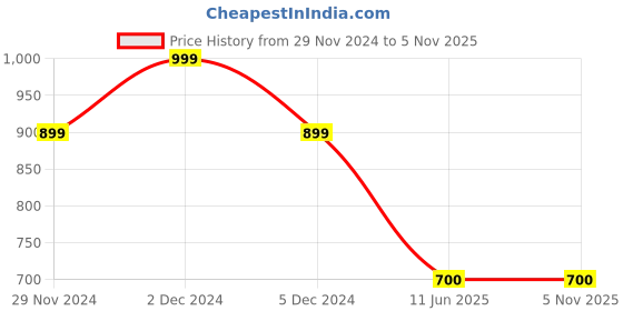 firstcry.com Toy Balloon Kids Net Sleeveless Sequins Embellished & Floral Embroidered High Low Dress - Dusty Rose toy balloon kids Price History Graph from 29 Nov 2024 to 4 Nov 2025