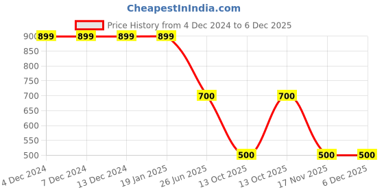 firstcry.com Toy Balloon Kids Net Sleeveless Sequins Embellished & Floral Embroidered High Low Dress - Dusty Rose toy balloon kids Price History Graph from 4 Dec 2024 to 5 Dec 2025