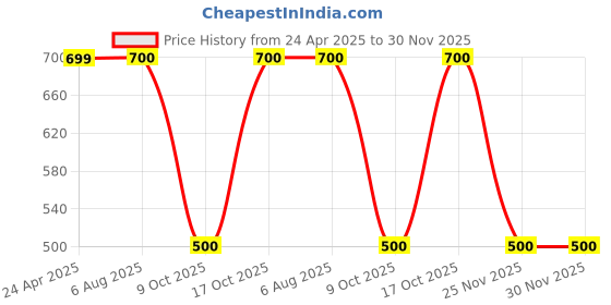firstcry.com Toy Balloon Kids Net Sleeveless Sequins Embellished & Floral Embroidered High Low Dress - Dusty Rose toy balloon kids Price History Graph from 24 Apr 2025 to 29 Nov 2025