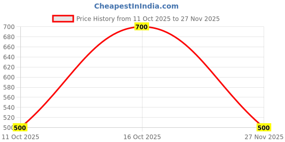 firstcry.com Toy Balloon Kids Net Sleeveless Sequins Embellished & Floral Embroidered High Low Dress - Dusty Rose toy balloon kids Price History Graph from 11 Oct 2025 to 27 Nov 2025