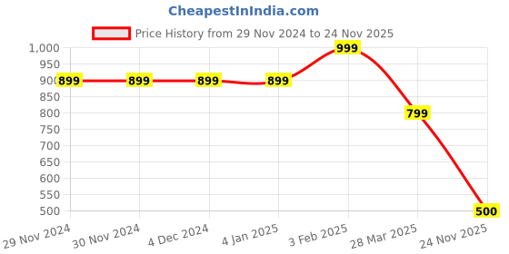 firstcry.com Toy Balloon Kids Net Sleeveless Shimmered Floral Detailed & Sequin Embellished Bodice Gown - Pink toy balloon kids Price History Graph from 29 Nov 2024 to 24 Nov 2025