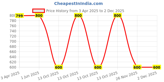 firstcry.com Toy Balloon Kids Net Sleeveless Shimmered Stars Detailed Dress - Yellow toy balloon kids Price History Graph from 3 Apr 2025 to 1 Dec 2025