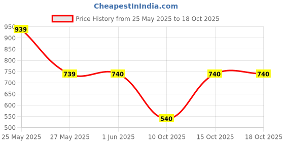 firstcry.com Toy Balloon Kids Net Sleeveless Shimmered Striped Gown - Dusty Rose toy balloon kids Price History Graph from 25 May 2025 to 17 Oct 2025