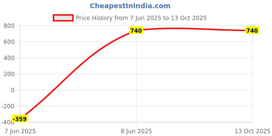 firstcry.com Toy Balloon Kids Net Sleeveless Shimmered Striped Gown - Dusty Rose toy balloon kids Price History Graph from 7 Jun 2025 to 13 Oct 2025