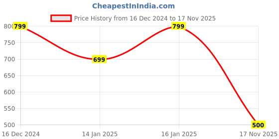 firstcry.com toy balloon kids Toy Balloon Flutter Sleeves Lace & Beads Embellished Net Gown - Teal Blue toy balloon kids Price History Graph from 16 Dec 2024 to 17 Nov 2025