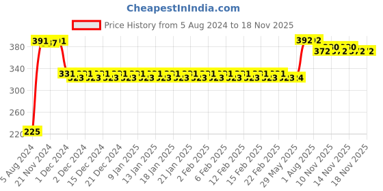 firstcry.com toy cloud Annie Funny Doll House Set (Colour & Design May Vary) toy cloud Price History Graph from 5 Aug 2024 to 18 Nov 2025