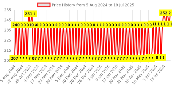 firstcry.com Toy Cloud Apple Shape Natural Silicon Teether - Red toy cloud Price History Graph from 31 Jul 2024 to 17 Jul 2025