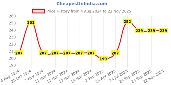 firstcry.com Toy Cloud Ball Shape Natural Silicon Teether - Multicolour toy cloud Price History Graph from 4 Aug 2024 to 21 Nov 2025