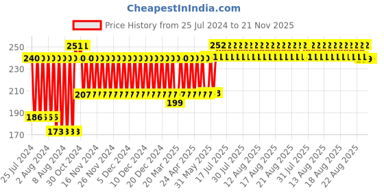 firstcry.com Toy Cloud Cherry Shape Natural Silicon Teether - Red toy cloud Price History Graph from 25 Jul 2024 to 21 Nov 2025
