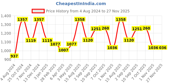 firstcry.com Toy Cloud Doctor Set with Portable Briefcase 15 Pieces - White Blue toy cloud Price History Graph from 4 Aug 2024 to 26 Nov 2025