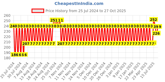 firstcry.com Toy Cloud Grapes Shape Natural Silicon Teether - Purple toy cloud Price History Graph from 25 Jul 2024 to 27 Oct 2025