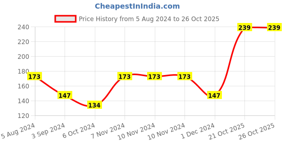 firstcry.com Toy Cloud Ice Cream Shape Natural Silicon Teether - Multicolour toy cloud Price History Graph from 5 Aug 2024 to 24 Oct 2025