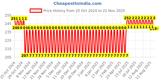 firstcry.com Toy Cloud Natural Silicon Teether - Red toy cloud Price History Graph from 25 Oct 2024 to 21 Nov 2025