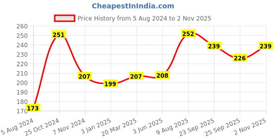 firstcry.com Toy Cloud Natural Silicon Teether Strawberry Shape - Red toy cloud Price History Graph from 5 Aug 2024 to 2 Nov 2025