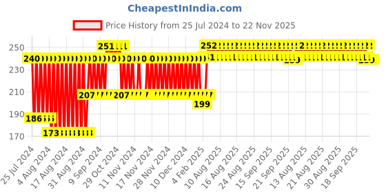 firstcry.com Toy Cloud Orange Shape Water Teether- Orange toy cloud Price History Graph from 25 Jul 2024 to 21 Nov 2025