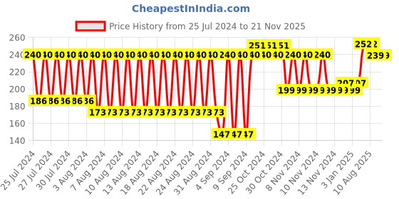 firstcry.com Toy Cloud Tomato Shape Natural Silicon Teether - Red toy cloud Price History Graph from 25 Jul 2024 to 21 Nov 2025