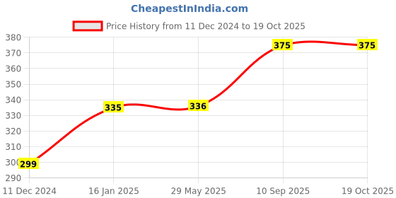 firstcry.com fab n funky Toy Gun with 5 Blaster Ball Shooter - (Colour May Vary) fab n funky Price History Graph from 11 Dec 2024 to 18 Oct 2025