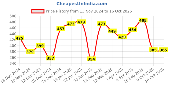 firstcry.com Toy Kraft Ace Detective toy kraft Price History Graph from 13 Nov 2024 to 16 Oct 2025