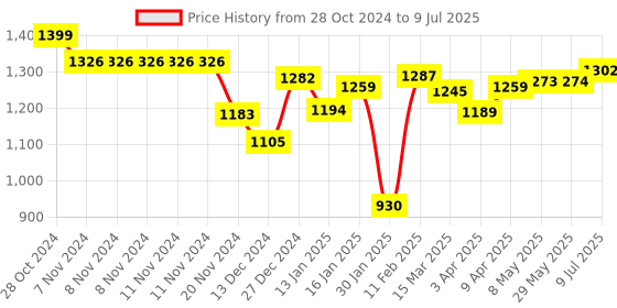 firstcry.com Toy Kraft DIY Shell Craft Activity Kit - Multicolour toy kraft Price History Graph from 28 Oct 2024 to 9 Jul 2025