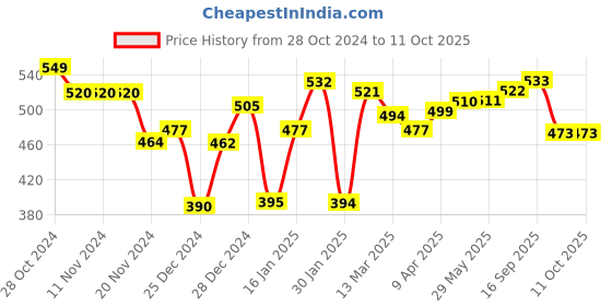 firstcry.com Toy Kraft  Finger Painting kit 2 - Multicolor toy kraft Price History Graph from 28 Oct 2024 to 11 Oct 2025
