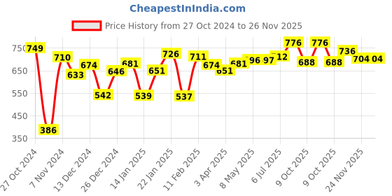 firstcry.com Toy Kraft Glass Window Suncatchers - Multicolour toy kraft Price History Graph from 27 Oct 2024 to 25 Nov 2025
