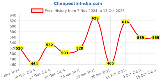 firstcry.com Toy Kraft Greeting Card Making Craft Kit - Multicolour toy kraft Price History Graph from 7 Nov 2024 to 15 Oct 2025
