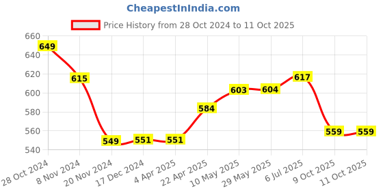 firstcry.com Toy Kraft Magnalogix Shapify - 52 pcs toy kraft Price History Graph from 28 Oct 2024 to 10 Oct 2025