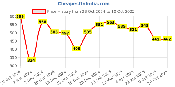firstcry.com Toy Kraft Magnalogix Space Combats -40 pcs toy kraft Price History Graph from 28 Oct 2024 to 10 Oct 2025