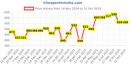 firstcry.com Toy Kraft Magnalogix Tangram - Senior 14 pcs toy kraft Price History Graph from 14 Nov 2024 to 11 Oct 2025