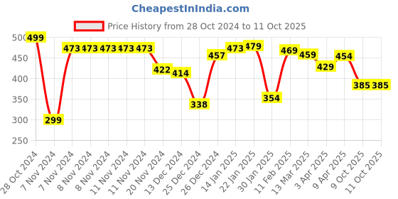 firstcry.com Toy Kraft  Make a Unicorn Pinata Activity Kit - Multicolor toy kraft Price History Graph from 28 Oct 2024 to 11 Oct 2025