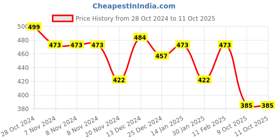 firstcry.com Toy Kraft Make Your Own Organiser Craft Activity - Multicolour toy kraft Price History Graph from 28 Oct 2024 to 11 Oct 2025