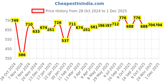 firstcry.com toykraftt Toy Kraft Mandala Table Coaster Kit - Multicolour toykraftt Price History Graph from 28 Oct 2024 to 30 Nov 2025