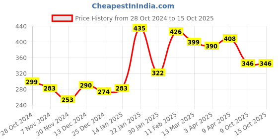 firstcry.com Toy Kraft Mould & Paint Fruit Magnets - Multicolor toy kraft Price History Graph from 28 Oct 2024 to 15 Oct 2025