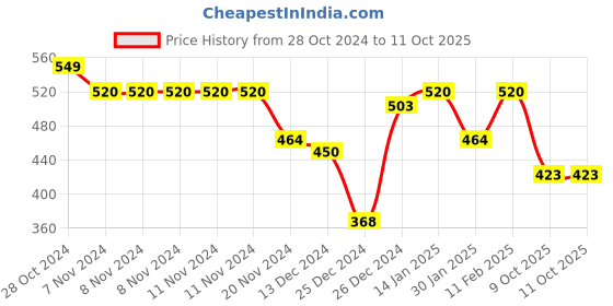 firstcry.com Toy Kraft Paper Quilling Set For Finger Puppets - Multicolour toy kraft Price History Graph from 28 Oct 2024 to 10 Oct 2025