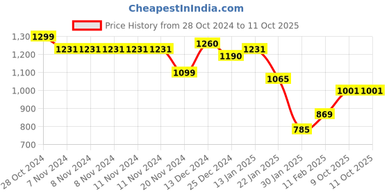 firstcry.com Toy Kraft Quercetti Fanta Color Daisy Peg Puzzle - Multi Color toy kraft Price History Graph from 28 Oct 2024 to 10 Oct 2025