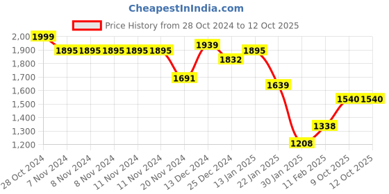 firstcry.com Toy Kraft Quercetti Fanta Color Mix Peg Mosaics Game - Multicolor toy kraft Price History Graph from 28 Oct 2024 to 12 Oct 2025