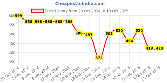 firstcry.com Toy Kraft Quilled Creation - Multicolor toy kraft Price History Graph from 28 Oct 2024 to 10 Oct 2025