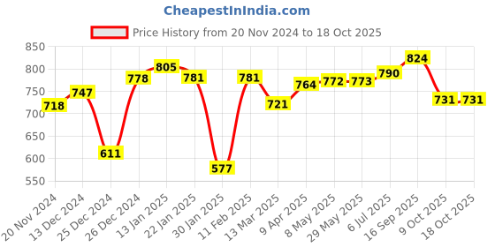 firstcry.com Toy Kraft Sand Art Activity Kit - Multicolour toy kraft Price History Graph from 20 Nov 2024 to 17 Oct 2025