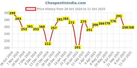 firstcry.com Toy Kraft Shells Fridge Magnets Kit - Multicolour toy kraft Price History Graph from 28 Oct 2024 to 9 Oct 2025