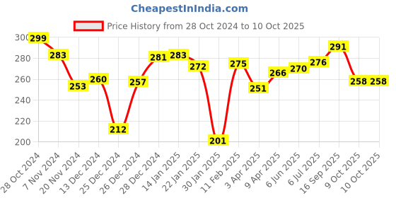 firstcry.com Toy Kraft Shells Photo Frames Kit - Multicolour toy kraft Price History Graph from 28 Oct 2024 to 9 Oct 2025