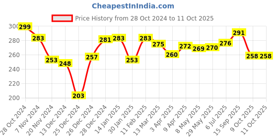 firstcry.com Toy Kraft Simple & Symbolic Madhubani Colouring Activity Kit - Multicolor toy kraft Price History Graph from 28 Oct 2024 to 11 Oct 2025