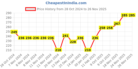 firstcry.com toy kraft Toykraft Months and Seasons Jigsaw Puzzle Set Multicolor - 108 Pieces toy kraft Price History Graph from 28 Oct 2024 to 26 Nov 2025