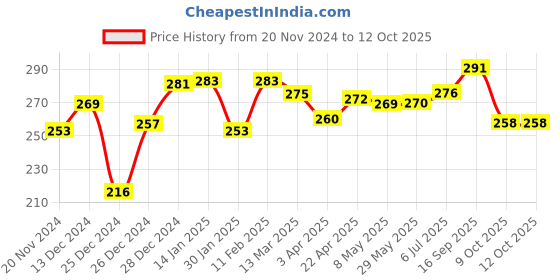 firstcry.com toy kraft Toykraft My First Birds 6 Jigsaw Puzzle - 2 Pieces Each toy kraft Price History Graph from 20 Nov 2024 to 11 Oct 2025