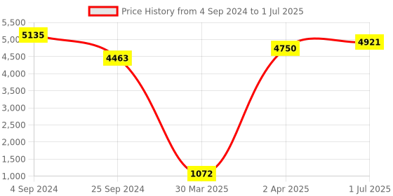 firstcry.com toyplus Toy Plus 2 in 1 Slide with Basket Ball Hoop - Blue and Red toyplus Price History Graph from 4 Sep 2024 to 1 Jul 2025