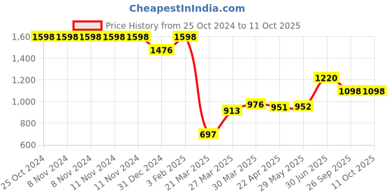 firstcry.com Toy Plus Baby Chair Set of 4 - Red toy plus Price History Graph from 25 Oct 2024 to 10 Oct 2025