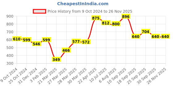 firstcry.com Toy Plus Chetak Baby Push Ride On and Rocker - Blue White toy plus Price History Graph from 9 Oct 2024 to 24 Nov 2025