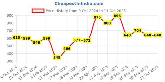 firstcry.com Toy Plus Chetak Baby Push Ride On and Rocker - Orange Blue toy plus Price History Graph from 9 Oct 2024 to 11 Oct 2025