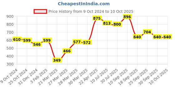 firstcry.com Toy Plus Chetak Baby Push Ride On and Rocker - Yellow Red toy plus Price History Graph from 9 Oct 2024 to 10 Oct 2025
